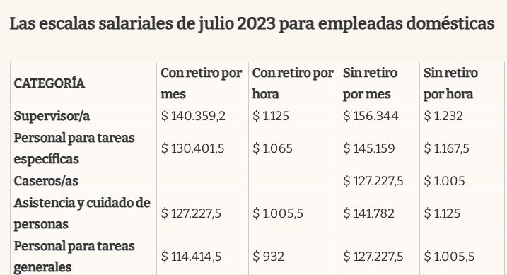 Nuevo aumento para empleadas domésticas: de cuánto es y cómo queda la ...